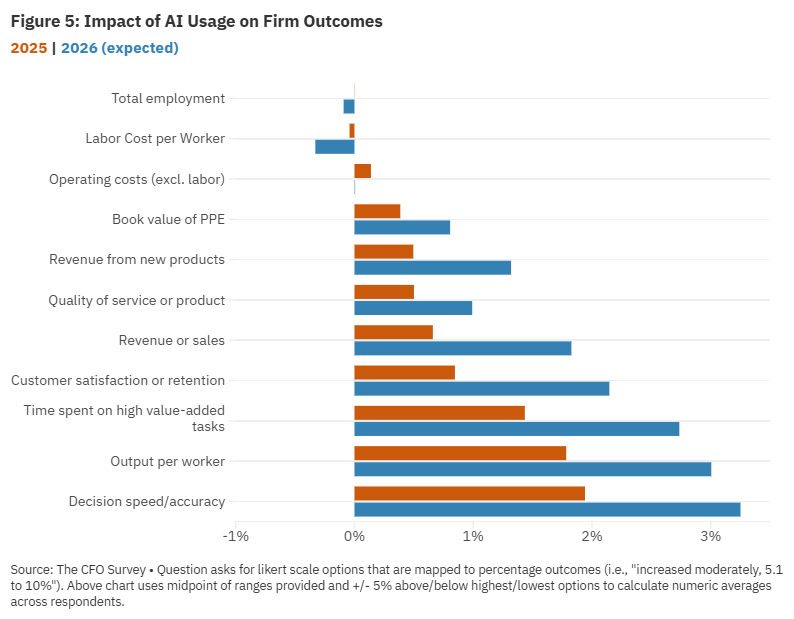 Impact of AI Usage